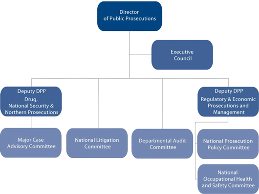 The PPSC’s Committee Structure