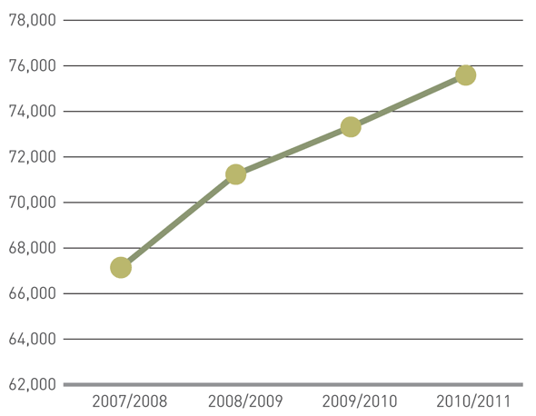 Number of Low and Moderate Complexity Files over the Past Four Years