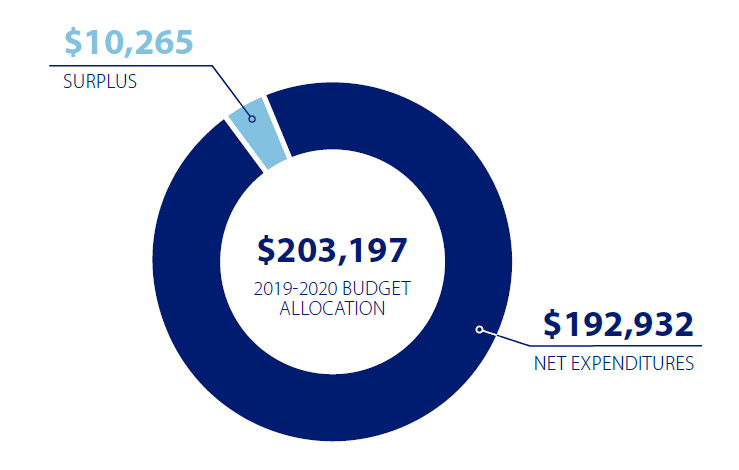Information about funding and spending
