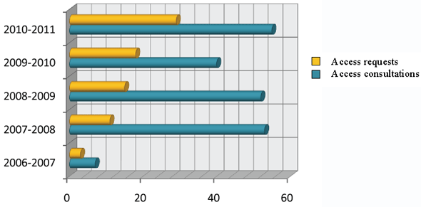 Number of Requests and Consultations per Fiscal Year