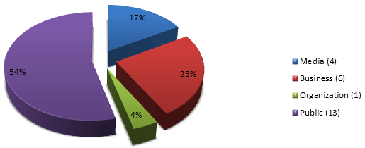 Percentage of Requests Received by Source