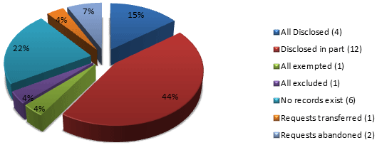 Percentage of the Disposition of Requests