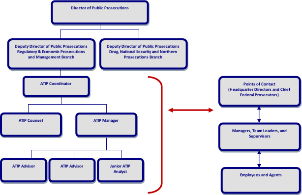 Organizational Chart of Access to Information and Privacy Governance Structure