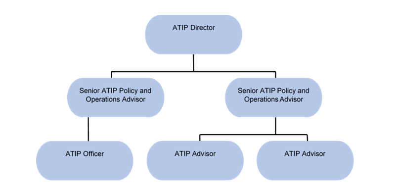 Organizational Chart of Access to Information and Privacy Governance Structure
