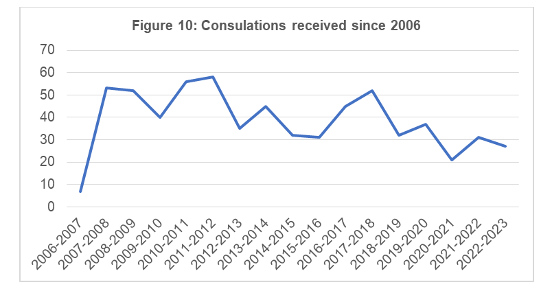 Consultations received since 2006