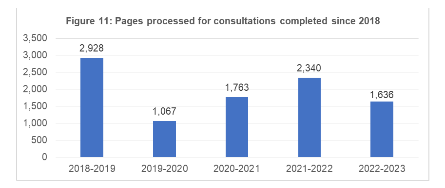 Pages processed for completed consultations completed since 2016