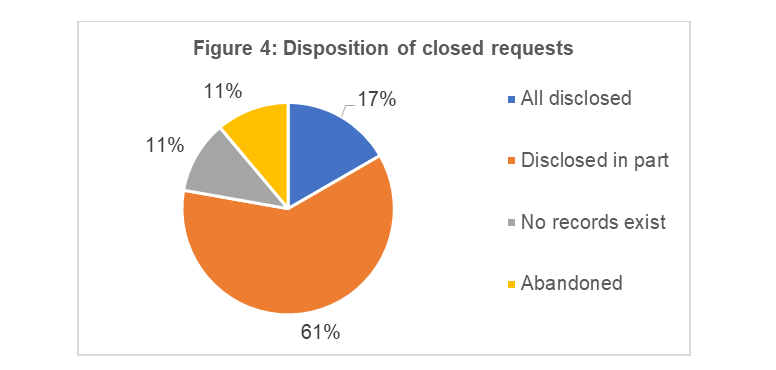 Disposition of closed requests