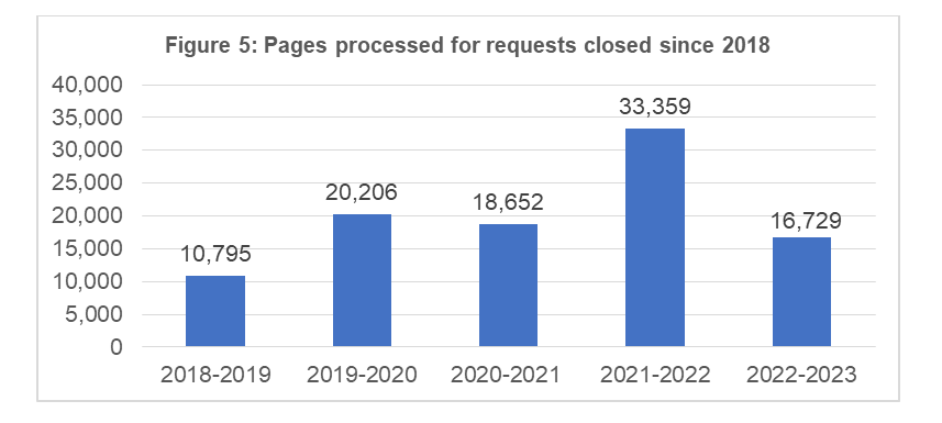 Pages processed for closed requests since 2015