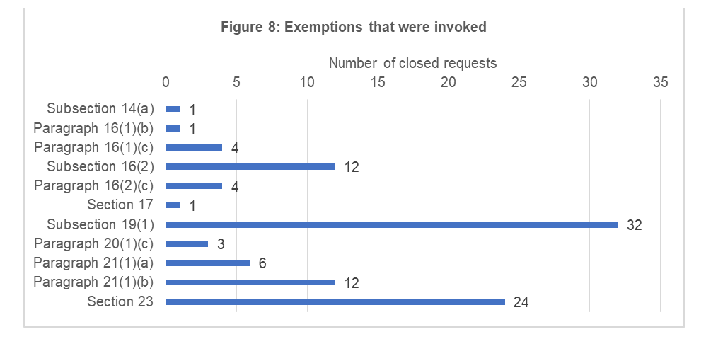 Exemptions that were invoked