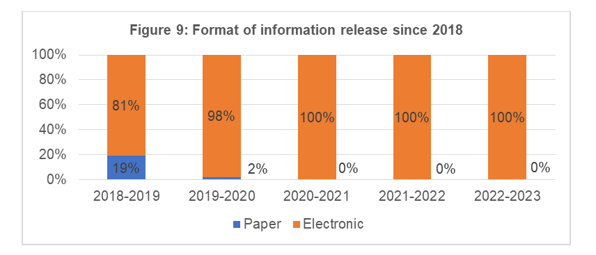 Format of information released since 2015