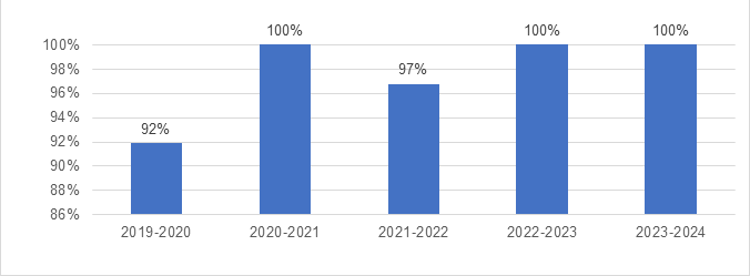 Percentage of recommendations to disclose or exempt since 2019