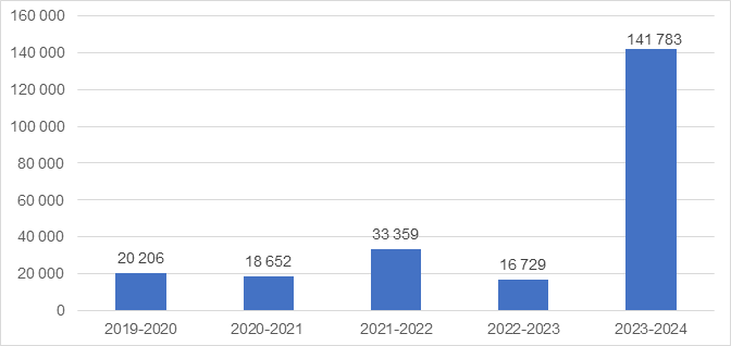 Pages processed for closed requests since 2019