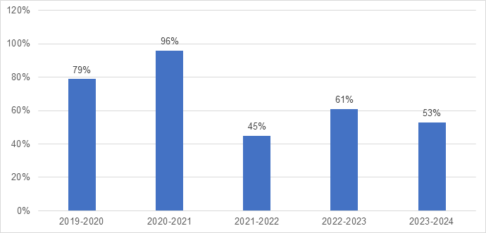 Requests closed within 30 days since 2019