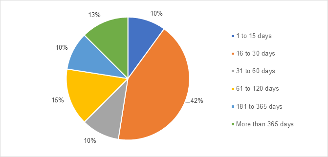 Completion time of requests