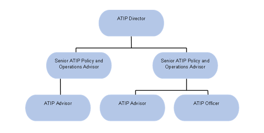 Organizational Chart of Access to Information and Privacy Governance Structure