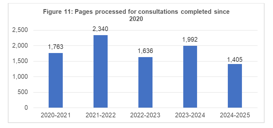 Figure 11: Pages processed for consultations completed since 2020