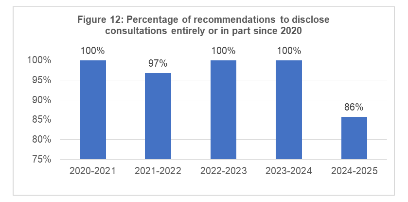 Figure 12: Percentage of recommendations to disclose consultations entirely or in part since 2020