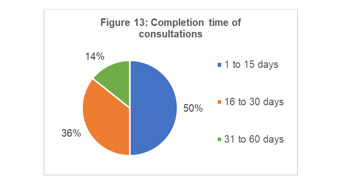 Figure 13: Completion time of consultations