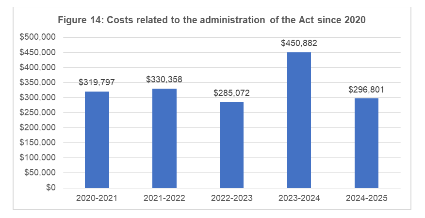 Figure 14: Costs related to the administration of the Act since 2020