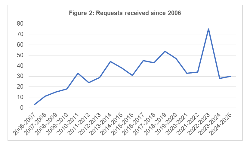 Figure 2: Requests received since 2006