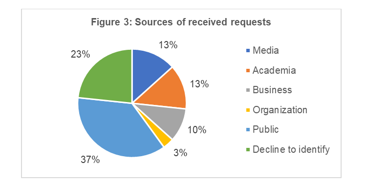 Figure 3: Sources of received requests
