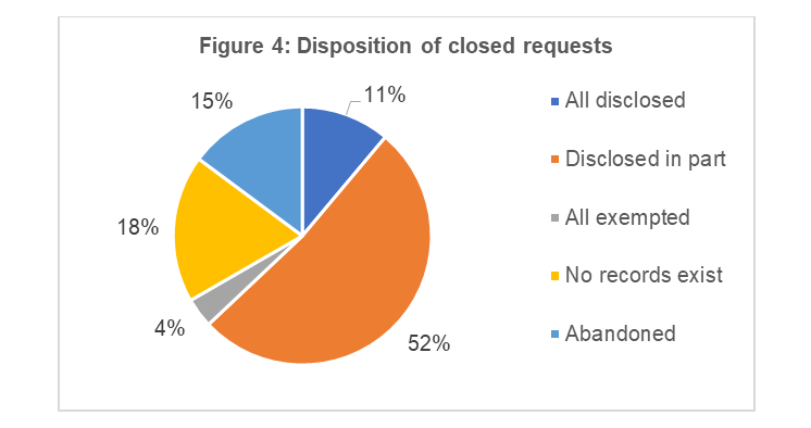 Figure 4: Disposition of closed requests