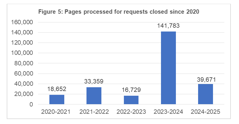 Figure 5: Pages processed for requests closed since 2020