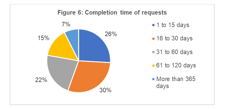 Figure 6: Completion time of requests