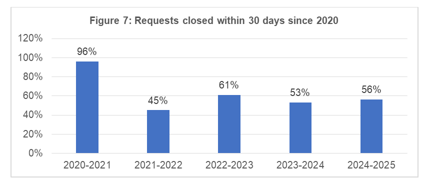 Figure 7: Requests closed within 30&nbsp;days since 2020