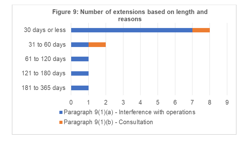 Figure 9: Number of extensions based on length and reasons