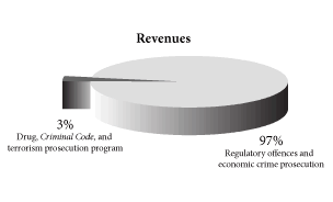 Revenues