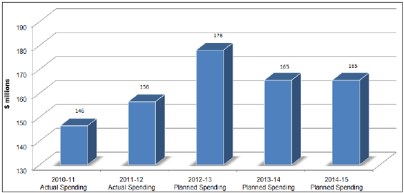 Expenditure Profile