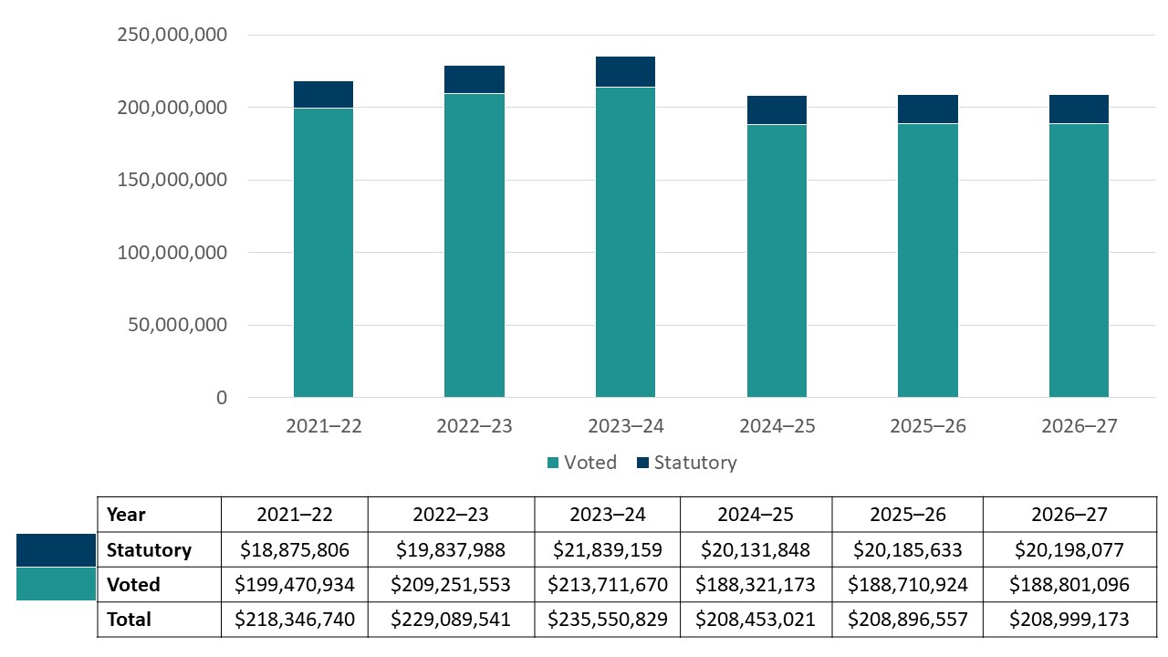 Departmental spending trend graph