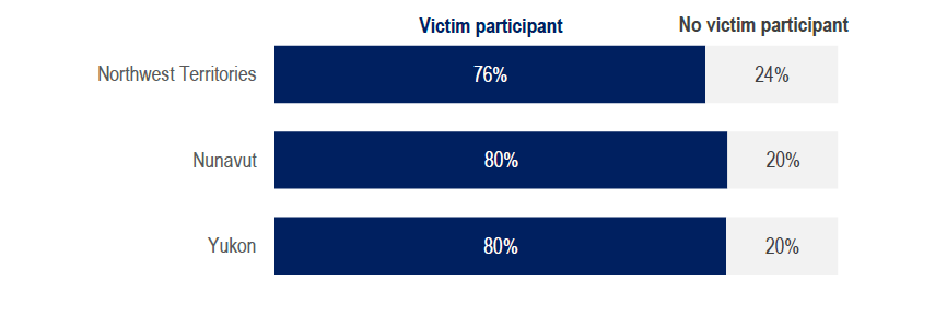 Figure 6: Proportion of CWC hours recorded to files with and without victim participants