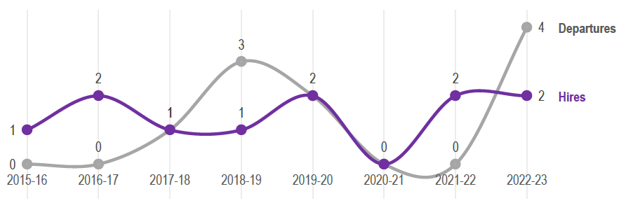 Figure 11: Number of CWC Program hires and departures in the NRO by FY