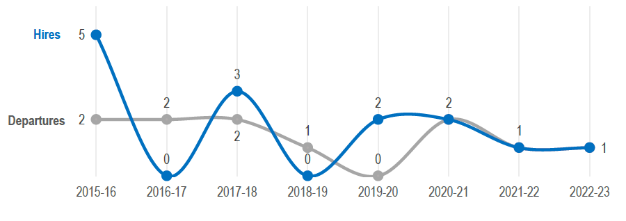 Figure 13: Number of CWC Program hires and departures in the YRO by FY