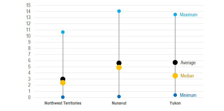 Figure 15: Average, median, minimum, and maximum years of experience for CWC Program staff as of March&nbsp;31,&nbsp;2023, by region