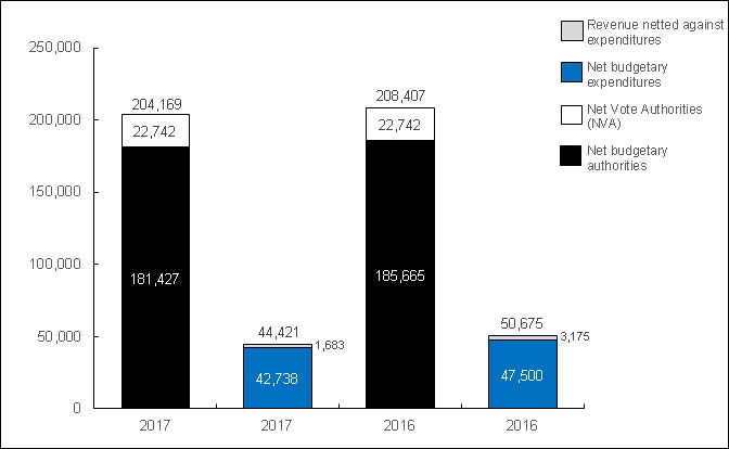 Graph: Year-to date Authorities and Expenditures as of December 31, 2015, and December 31, 2014 (in thousands of dollars)