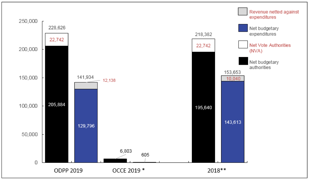 Graph 1: Comparison of Budgetary Authorities and Expenditures as of December&nbsp;31,&nbsp;2019, and December&nbsp;31,&nbsp;2018 (in thousands of dollars)