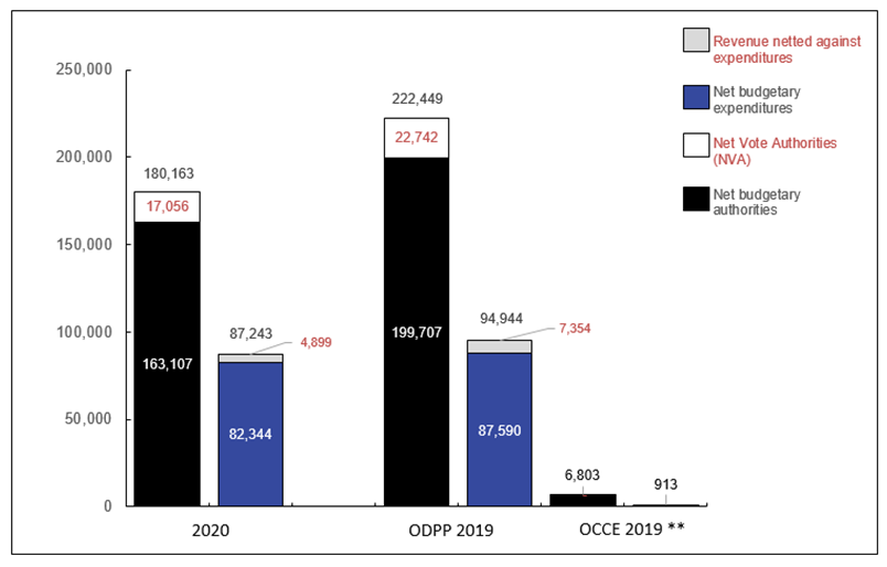 Graph 1: Comparison of Budgetary Authorities and Expenditures as of December&nbsp;31,&nbsp;2018, and December&nbsp;31,&nbsp;2017 (in thousands of dollars)