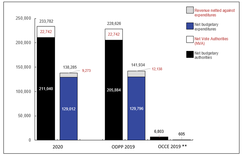 Graph 1: Chart 1: Comparison of Budgetary Authorities and Expenditures as of December&nbsp;31,&nbsp;2020, and December&nbsp;31,&nbsp;2019 (in thousands of dollars)