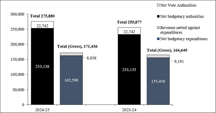 Comparison of Budgetary Authorities and Expenditures as of December 31, 2024, and December 31, 2023 (in thousands of dollars)