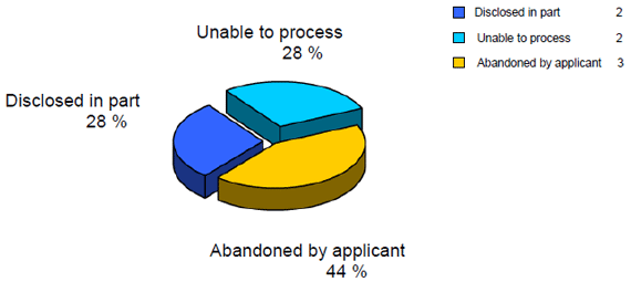 Disposition of Requests Completed