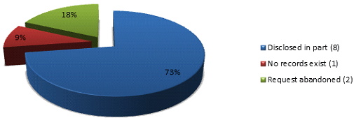 Percentage of the Disposition of Requests