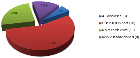 Percentage of Disposition of Requests over the last Five Reporting Periods