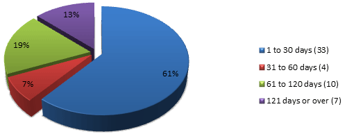 Percentage of Requests by Completion Time over the last Five Reporting Periods