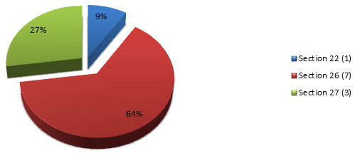 Percentage of Exemptions Applied