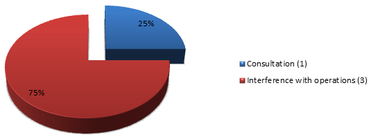 Reasons for Extensions Taken by Percentage