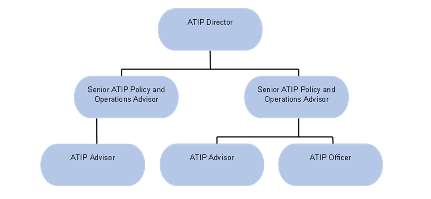Organizational Chart of Access to Information and Privacy Governance Structure