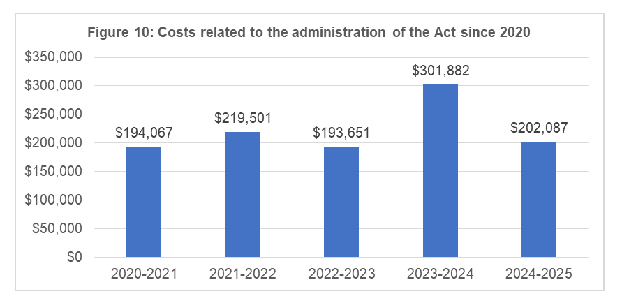 Figure 10: Costs related to the administration of the Act since 2020